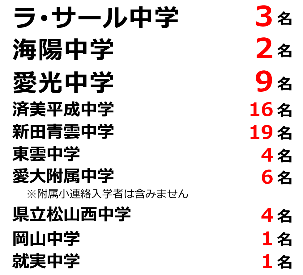 愛媛県松山市 塾のably Net エィブリィ教育ネットワーク エイブリイ エイブルエグゼ Bj 合格実績 21春